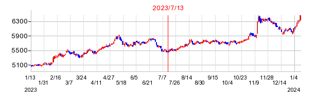2023年7月13日 14:51前後のの株価チャート